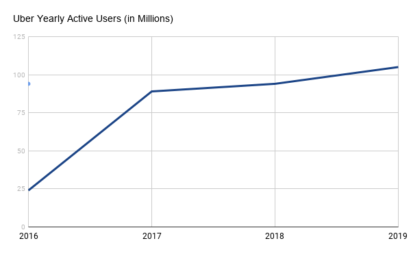 Uber App Usage Statistics and Infographics