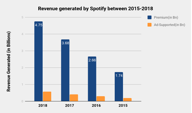 Spotify Statistics: Bringing the Music Streaming Industry in 2020