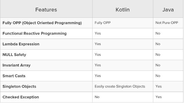 Kotlin vs Java Features Comparison