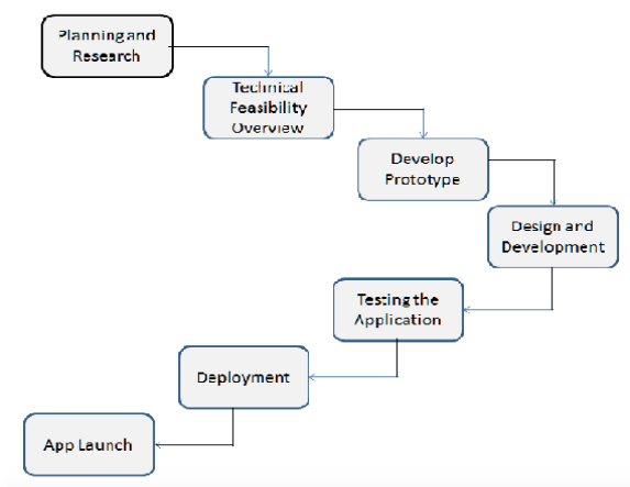 Mobile App Development - Step-by-Step Guide