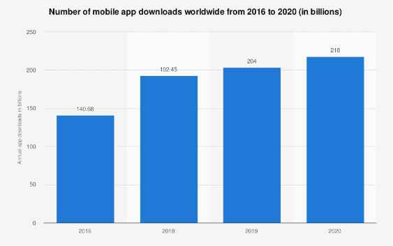 Mobile Applications Download