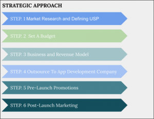 Strategic Approach Video Chat App Development 