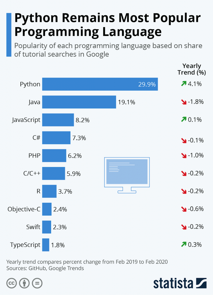 Python Top Programming Languages