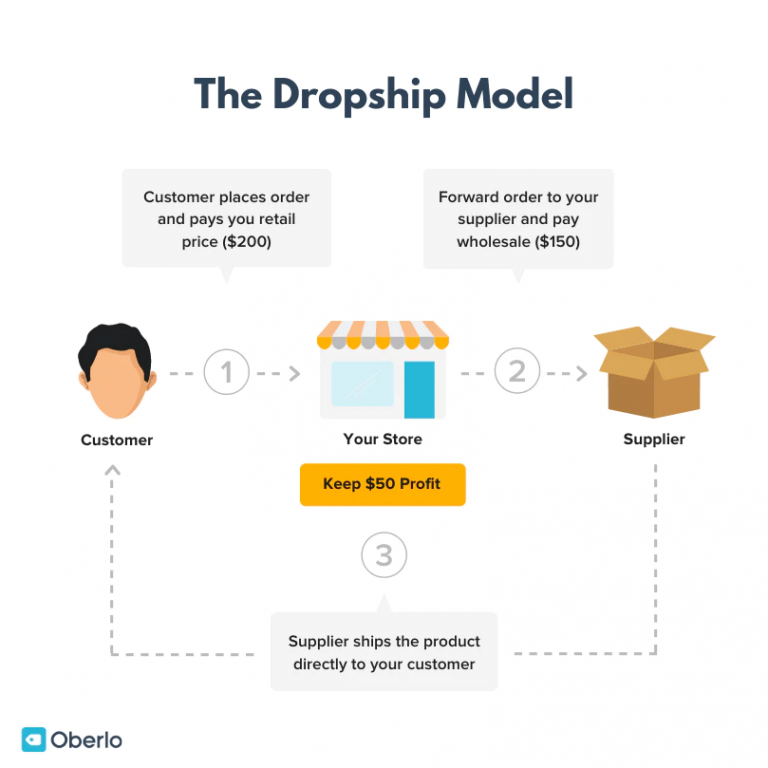 What is Dropshipping? How Does Dropshipping Work?