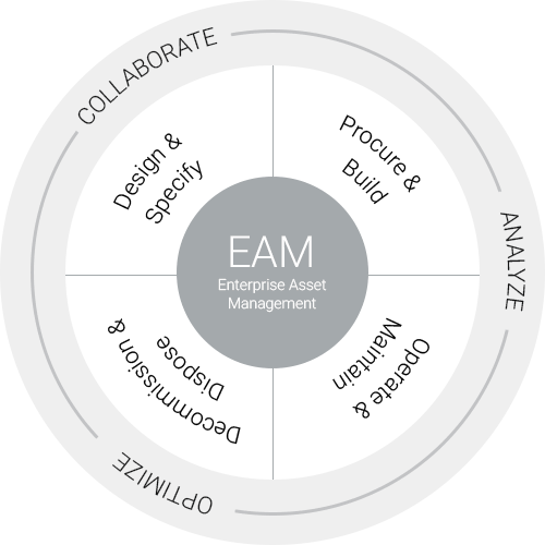 Internet of Things (IoT) Enterprise Asset Management - VerveLogic